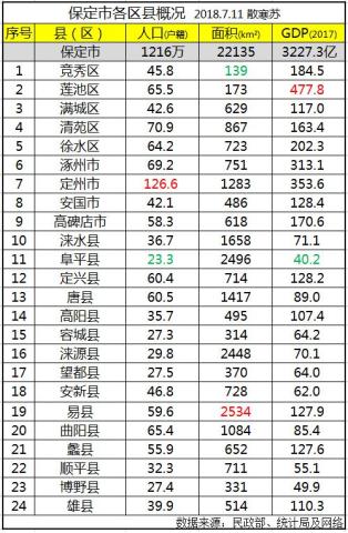 定州gdp_保定市各区县:定州市人口最多,易县面积最大,莲池区GDP第一