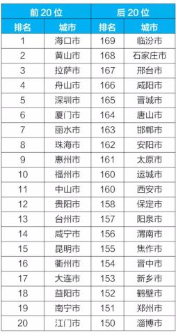 丽水2020空气质量排名_1-4月份全国空气质量最新榜单出炉!这一次,丽水排在(2)