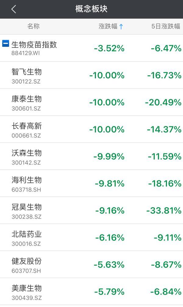 疫苗造假事件重创医药板块:A股疫苗概念股开盘