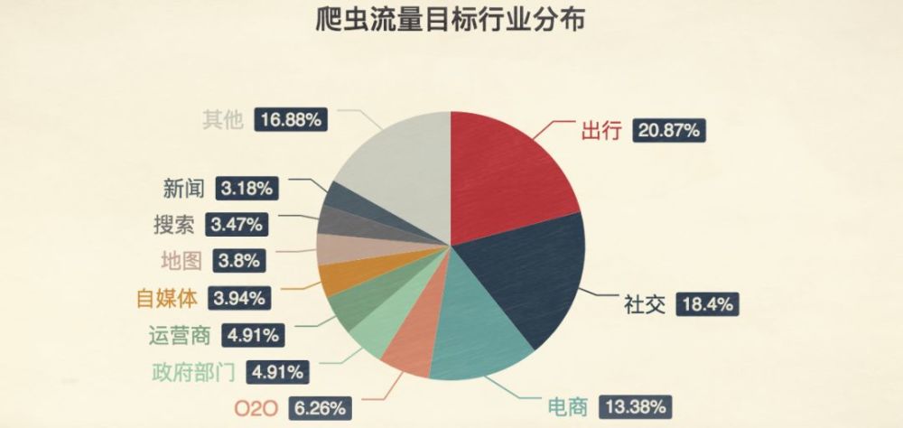 你的手机App布满了网络爬虫