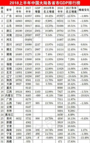 江苏GDP2020第二季_26省份半年报:14省份增速正增长,湖北二季度强力反弹