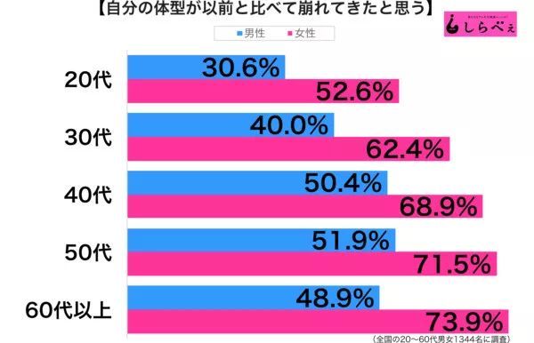 日本调查 30岁之后 身体发生了什么变化 腾讯网