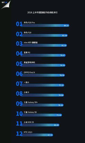 2018年上半年旗舰手机续航排行榜出炉 华为P