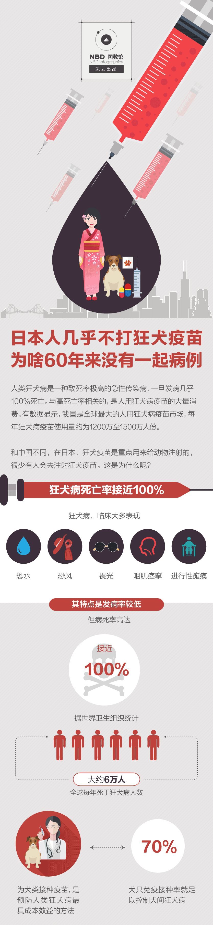 人類狂犬病是一種致死率極高的急性傳染病,一旦發病幾乎100%死亡.