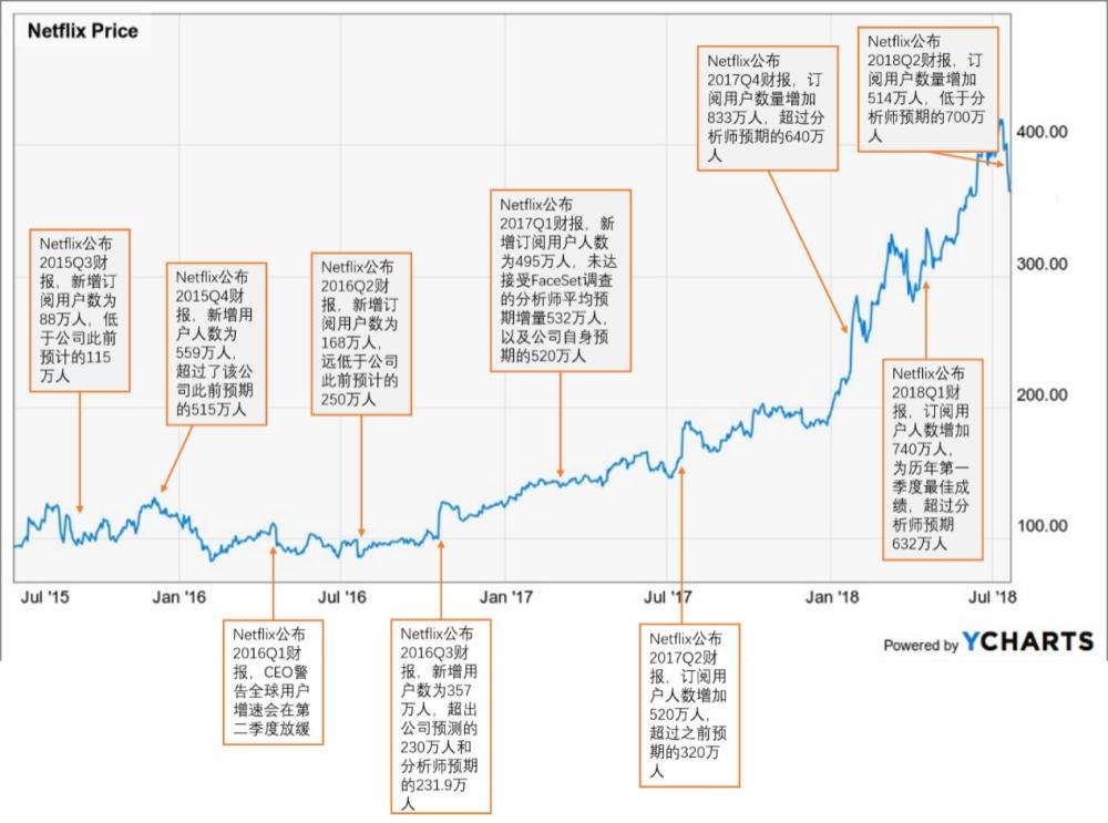 瑕不掩奈飞--Netflix二季度财务报告深度分析