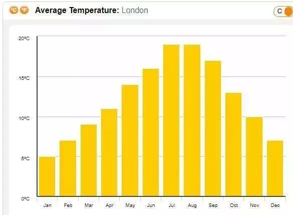 救救英国人吧 30几度就成有史以来最热的
