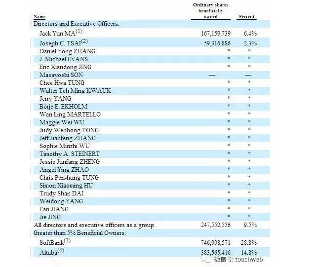 阿里去年出售部分滴滴股权给软银 套现6.39亿