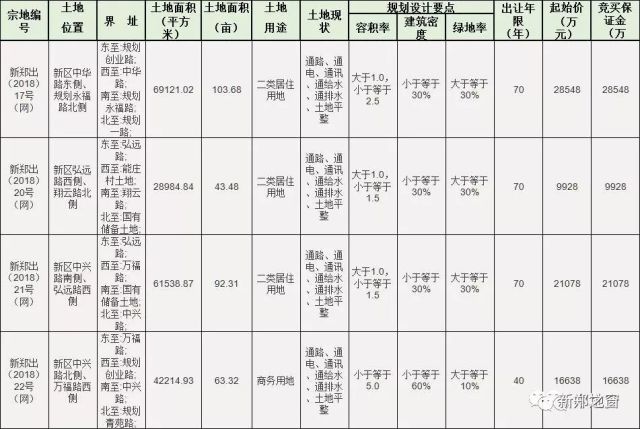 厉害了大新郑!正弘拿地块,240米限高地标离开建不远了!