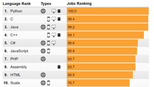 IEEE Spectrum 2018 年度编程语言排行榜,Pyt