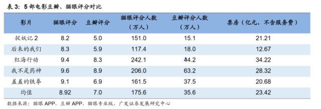 光线传媒:猫眼市占率持续提升,从票务工具到一