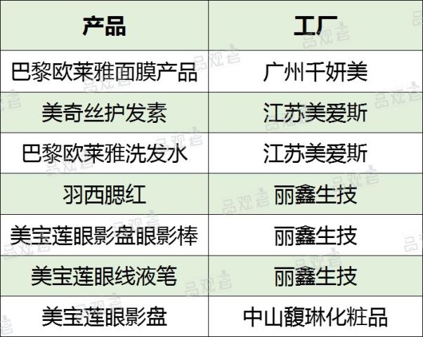 天呐 欧莱雅 资生堂等外资巨头也找中国工厂做代工 谁被看上了 腾讯网