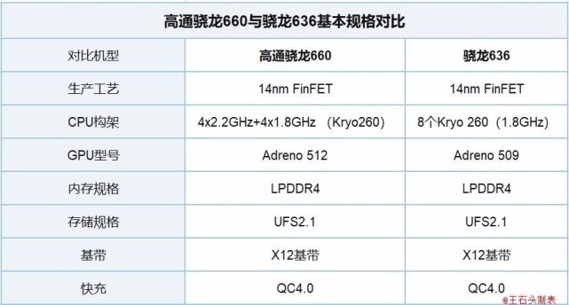 骁龙636对比660有什么差别其实这些636手机性能也不差