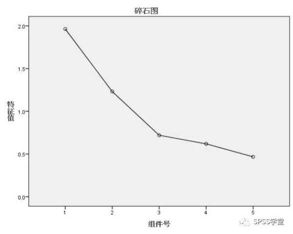 以各个维度进行因素分析法