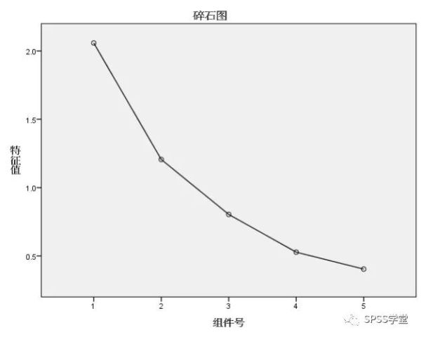 以各个维度进行因素分析法