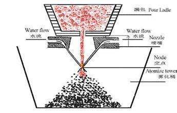 金属粉末|【材料课堂】金属粉末的制备工艺大盘点