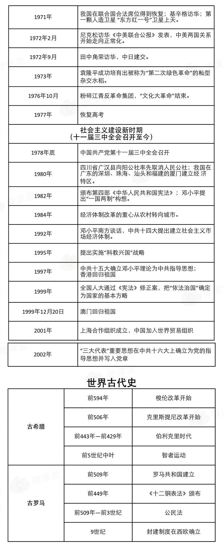 初高中生速藏,中外历史16首顺口溜及大事年表