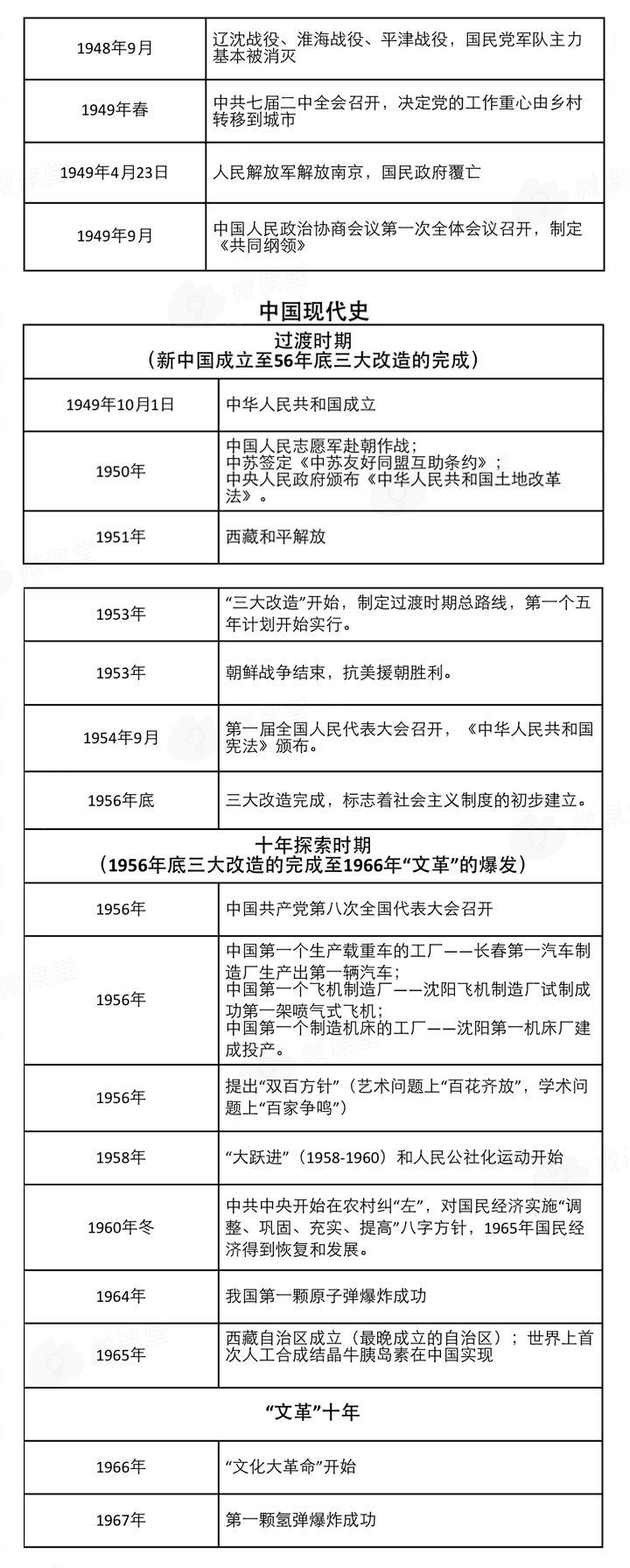 初高中生速藏,中外历史16首顺口溜及大事年表