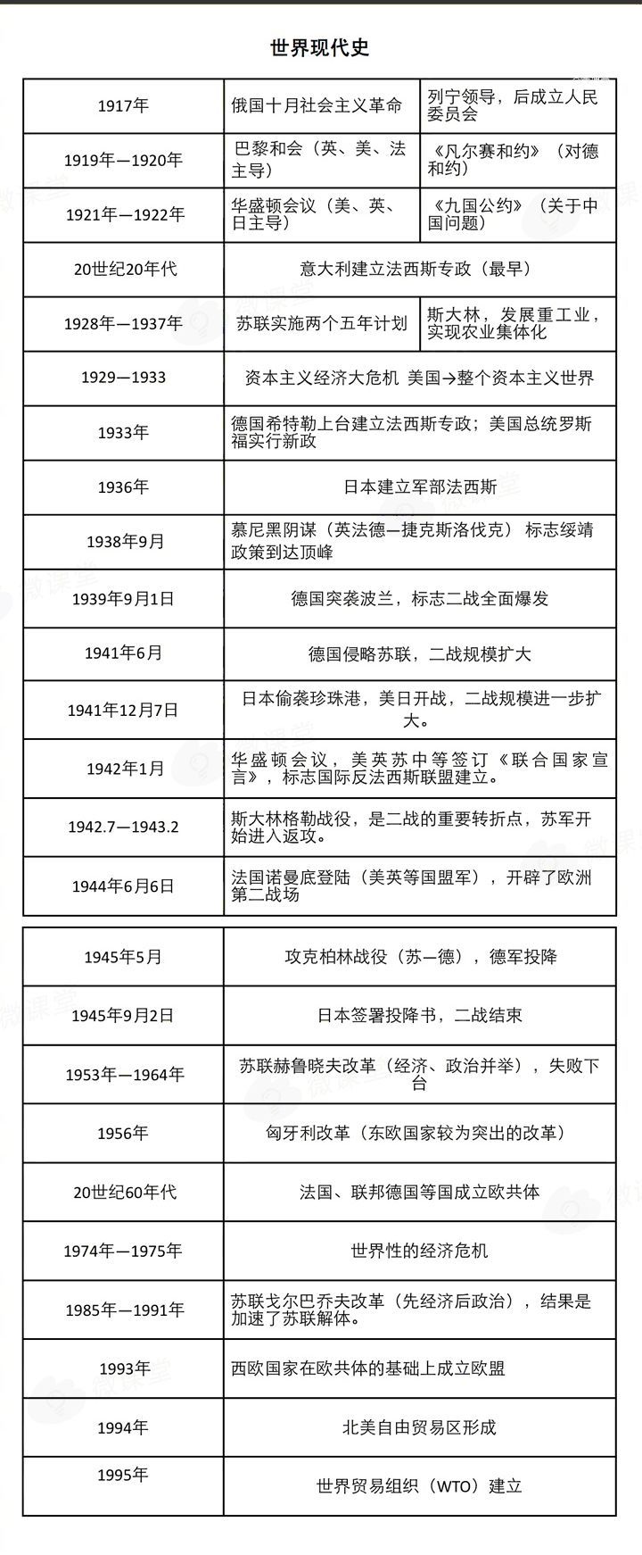 初高中生速藏,中外历史16首顺口溜及大事年表