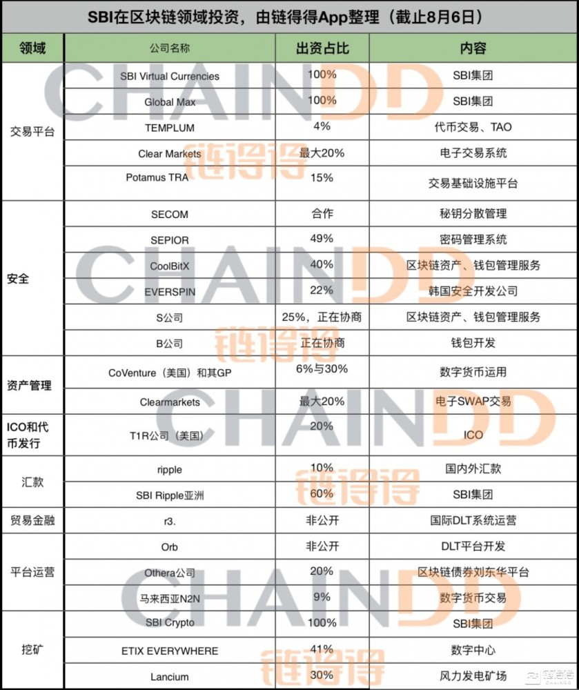 All in之后，金融巨头SBI或将成为日本区块链最大玩家