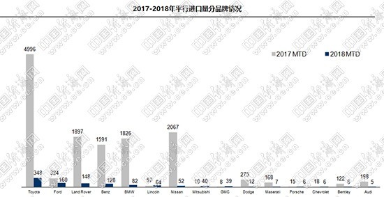 受关税政策影响 上半年我国进口车同比下降22