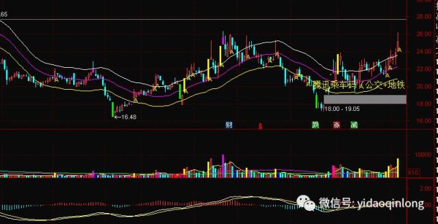 讲讲量价时空,普通散户唯一可以信赖的选股逻