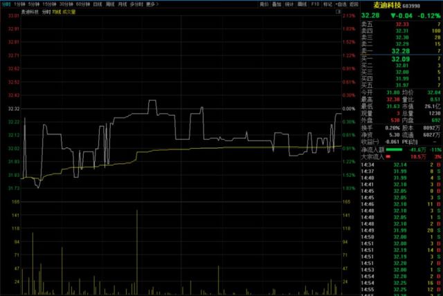 四分之一个股日换手率低于0.5%,地量会否见