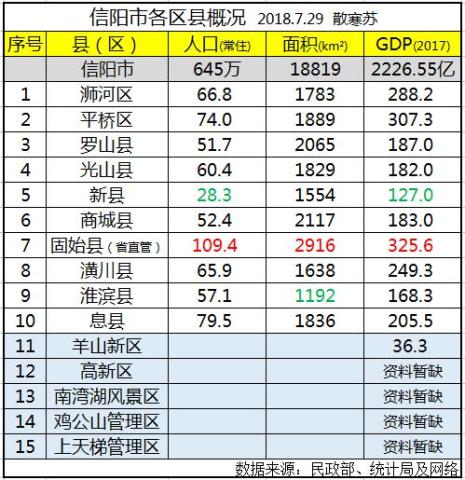 新县gdp2020_2019年度河南信阳市各区县人均GDP数据最新排位,新县居第一!