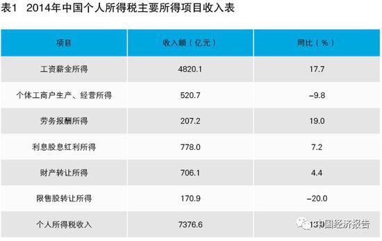 中国工薪阶层收入_中国为何加快个税改革？发改委人士：工薪阶层税负偏重