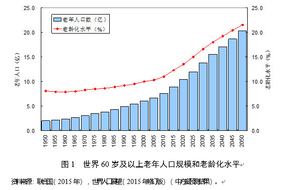 2050年的世界人口_2050年全球人口98亿,期间25亿人进城,主要来自亚洲非洲(2)