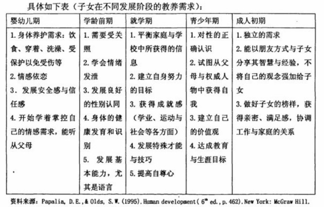 亲职教育是贯穿0-18岁孩子整个成长过程中的