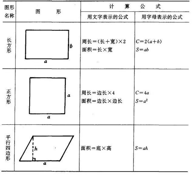 小学数学图形的周长 面积 体积公式 孩子学习必备 腾讯新闻