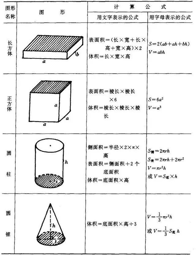 小学数学图形的周长 面积 体积公式 孩子学习必备 腾讯新闻