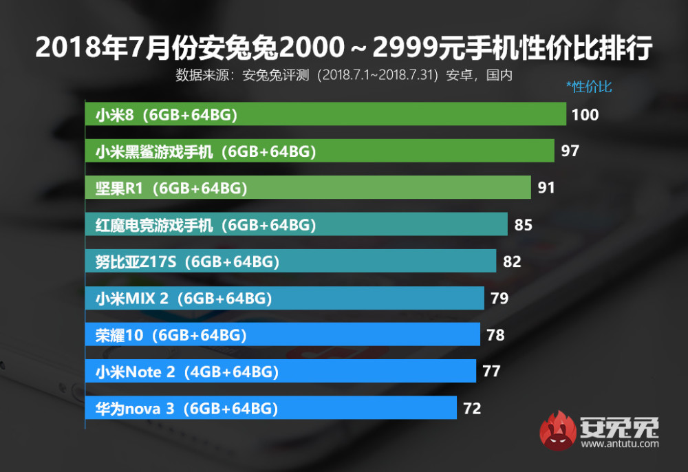 国产手机性价比排行:华为垫底 第一当之无愧