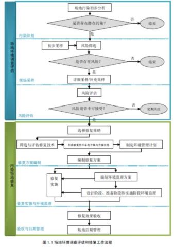 岳昌盛-污染场地环境调查与风险评估的实践思