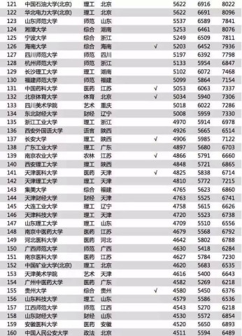 2018年中国大学毕业生薪酬水平和专业排行榜