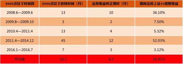 历史上5次3000点以下定投上证50结果怎么样了