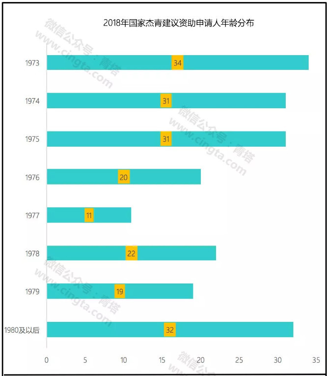 2018年国家杰青分析:80后超30人,最年轻入选者