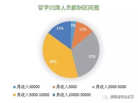 美国就业白皮书:90%的中国留学生不具备在美