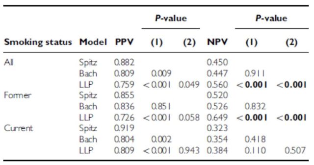 低剂量CT肺癌筛查中的假阳性率高达24%?肺结