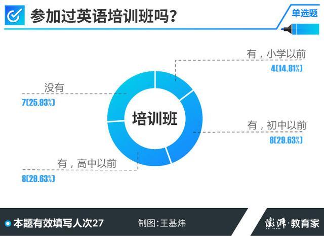 2018高考学霸调查:近半受访者未上奥数班,重课