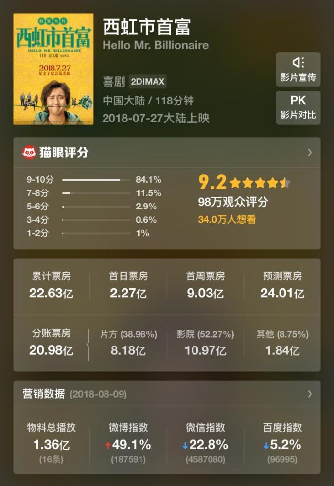 《西虹市首富》跻身中国影史票房榜前十,已超