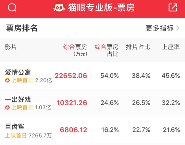 电影《爱情公寓》首日票房破2亿,《一出好戏》