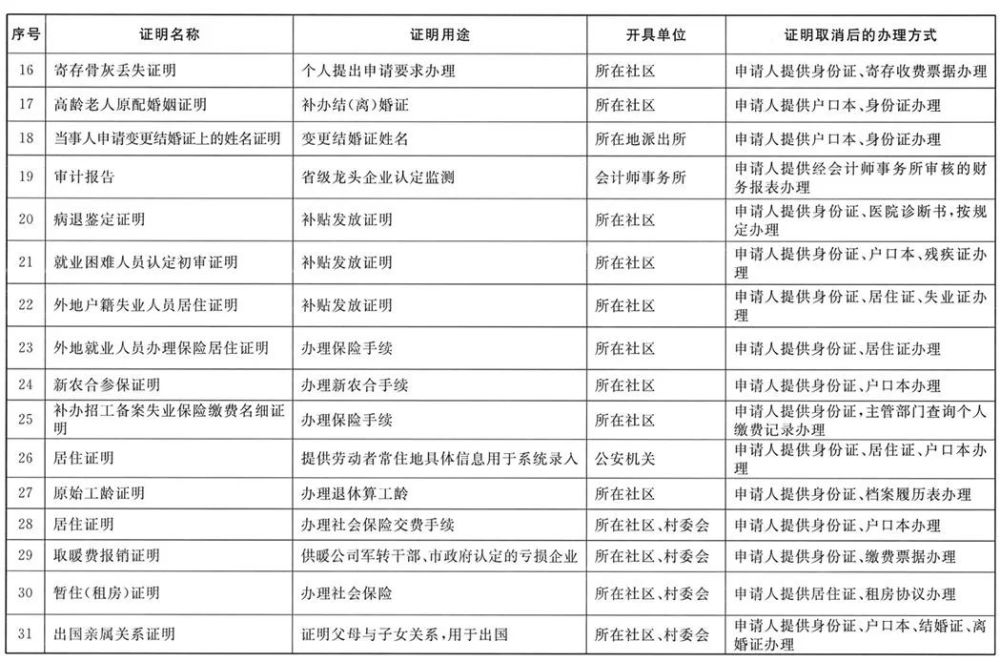 出国亲属关系证明、退休同一人证明…以后