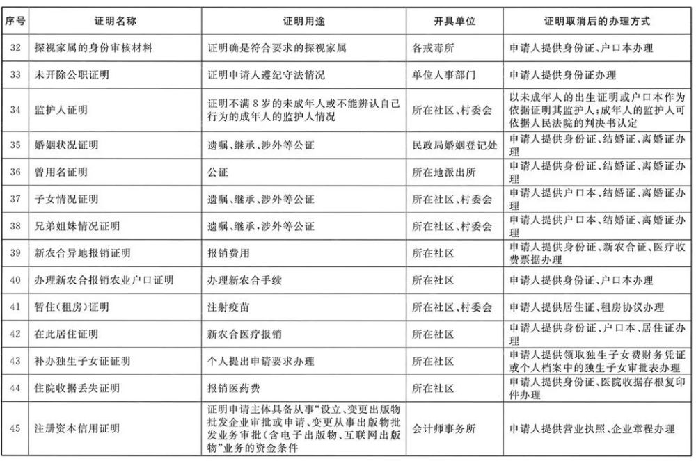 出国亲属关系证明、退休同一人证明…以后