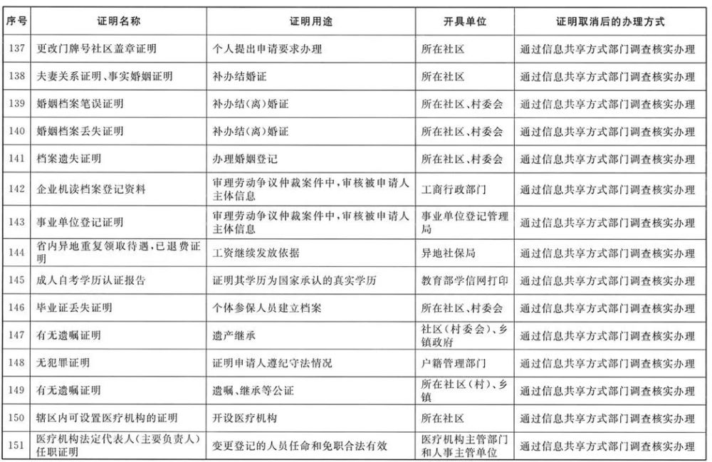 出国亲属关系证明、退休同一人证明…以后