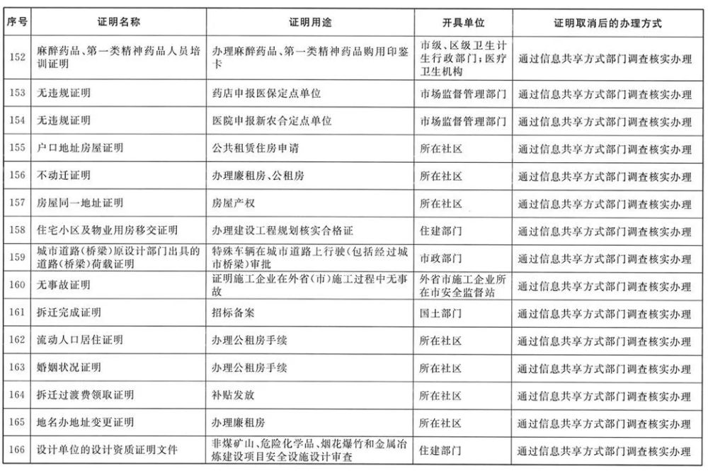 出国亲属关系证明、退休同一人证明…以后