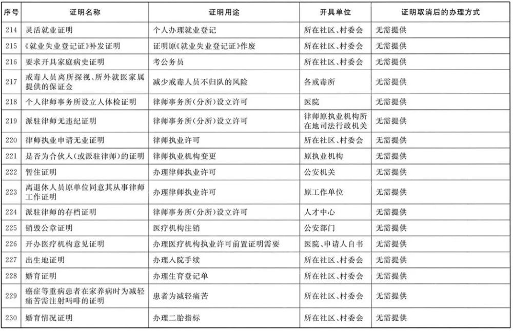 出国亲属关系证明、退休同一人证明…以后