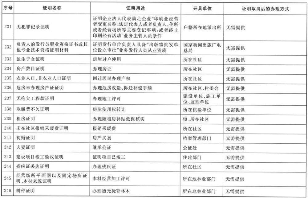 出国亲属关系证明、退休同一人证明…以后