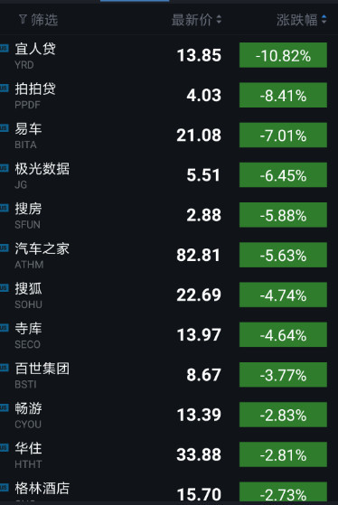 股讯 | 美科技股周五全线走低 英特尔股票评级遭