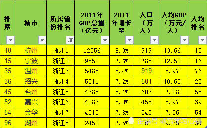 丽水,舟山虽然gdp没有进入百强,但其人均gdp却有10万